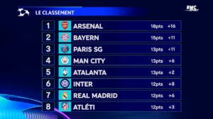 Ligue des champions : Classements du PSG, OM et Monaco après la J6