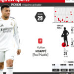 Nadie ne peut rivaliser avec Mbappé : l&rsquo;attaquant français inégalé sur le terrain